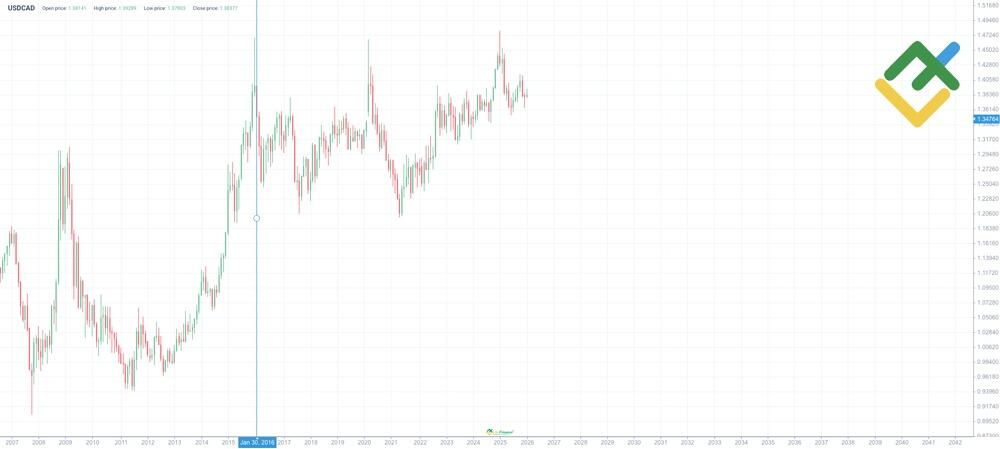 LiteForex: Historia ceny USDCAD