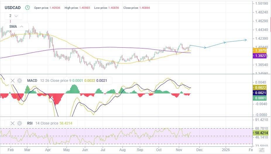 LiteForex: Analiza techniczna i prognoza ceny USDCAD na lata 2025–2026