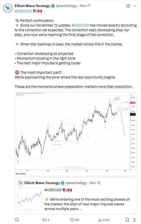 LiteForex: Nastroje rynkowe wobec USDCAD w mediach społecznościowych