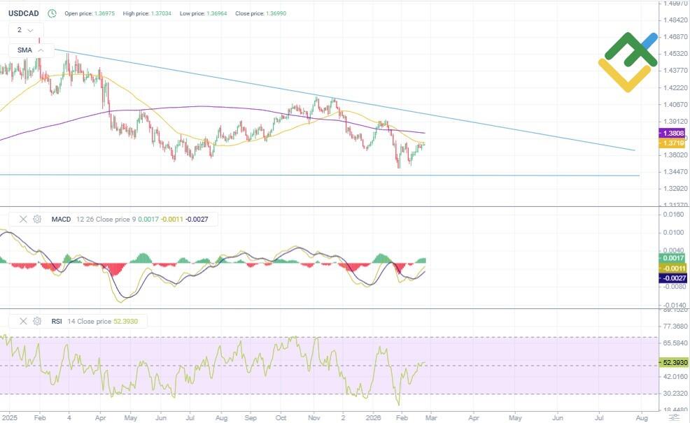 LiteForex: Analiza techniczna i prognoza ceny USDCAD na 2026 rok