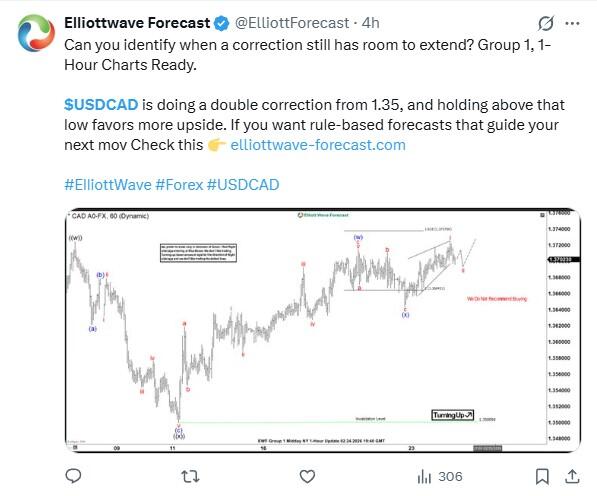 LiteForex: Nastroje rynkowe wobec USDCAD w mediach społecznościowych