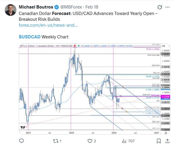 LiteForex: Nastroje rynkowe wobec USDCAD w mediach społecznościowych
