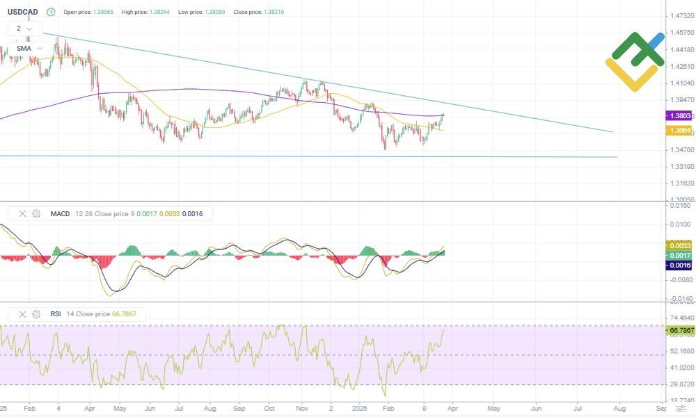 LiteForex: Analiza techniczna i prognoza ceny USDCAD na 2026 rok