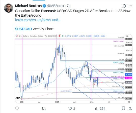 LiteForex: Nastroje rynkowe wobec USDCAD w mediach społecznościowych