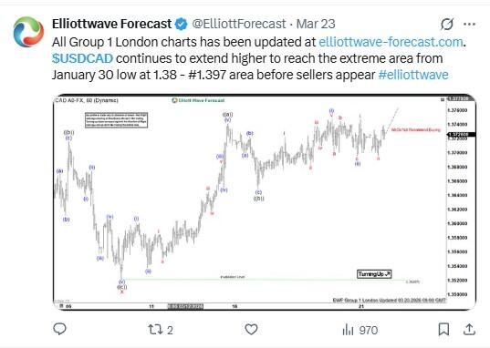 LiteForex: Nastroje rynkowe wobec USDCAD w mediach społecznościowych