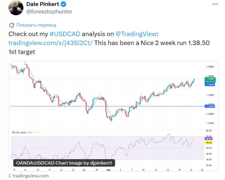 LiteFinance: Tâm lý thị trường đối với USDCAD trên mạng xã hội
