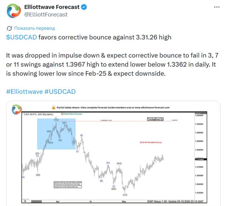 LiteFinance: Tâm lý thị trường đối với USDCAD trên mạng xã hội