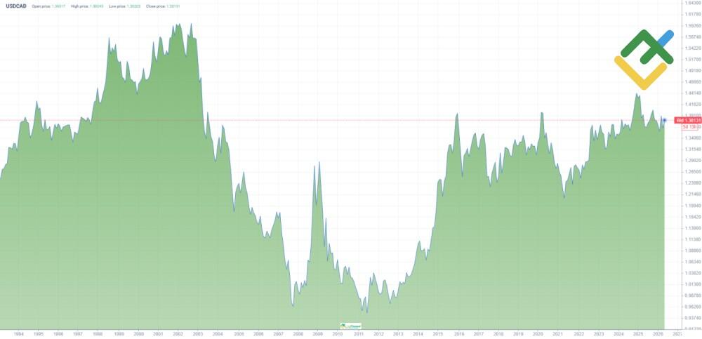 LiteFinance: Lịch sử giá USDCAD