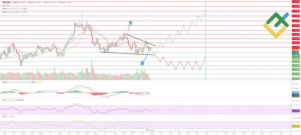 LiteFinance: USDCAD Price Forecast for 2026 Based on Technical Analysis