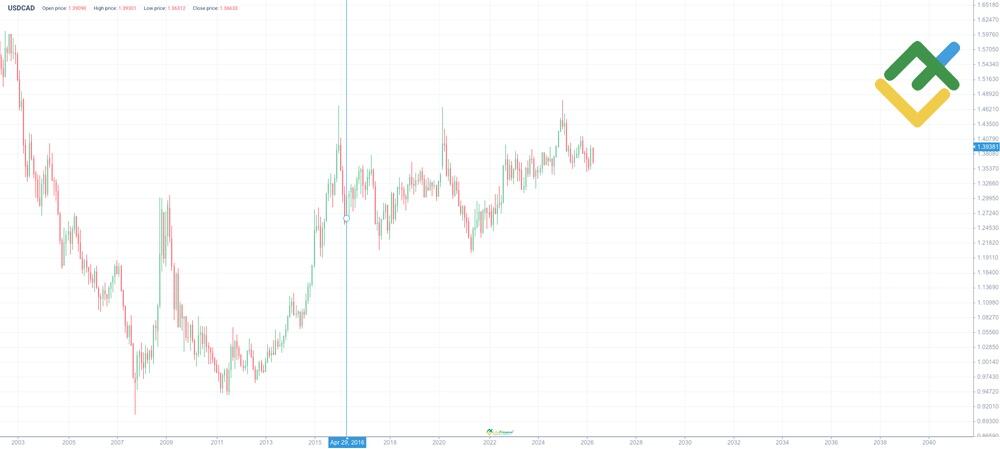 LiteFinance: USDCAD Price History