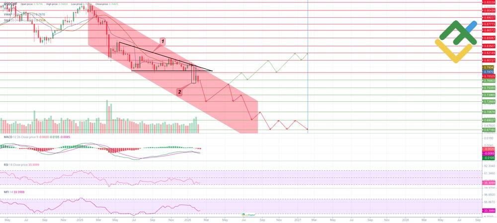 LiteForex: Przewidywania cenowe dla USDCHF na rok 2026 w oparciu i Analizę Techniczną