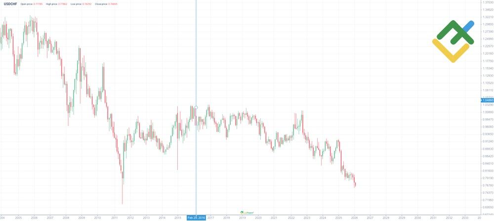 LiteForex: Historia cenowa USDCHF