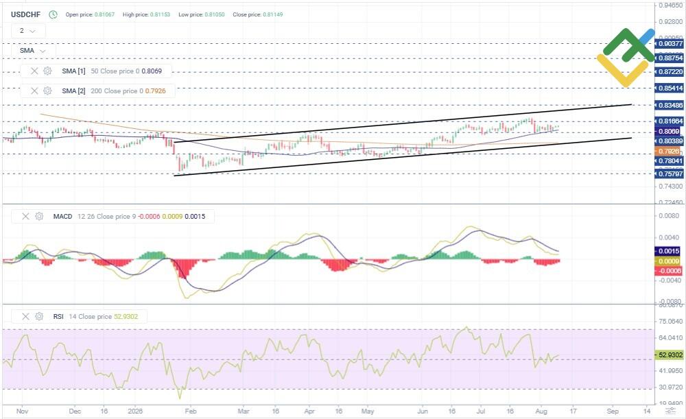 LiteFinance: USDCHF Price Forecast for 2026 Based on Technical Analysis