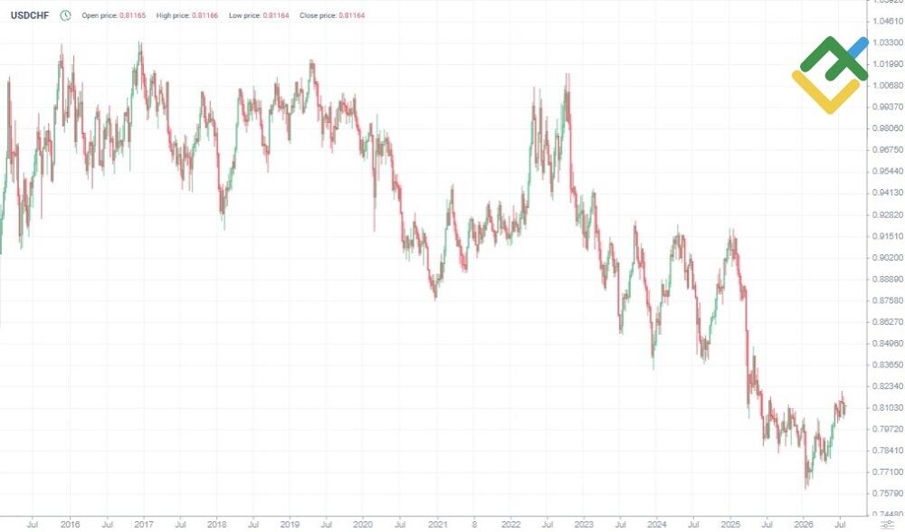 LiteFinance: USDCHF Price History