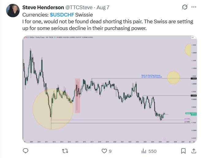 LiteFinance: USDCHF Market Sentiment on Social Media