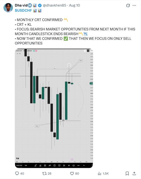 LiteFinance: USDCHF Market Sentiment on Social Media