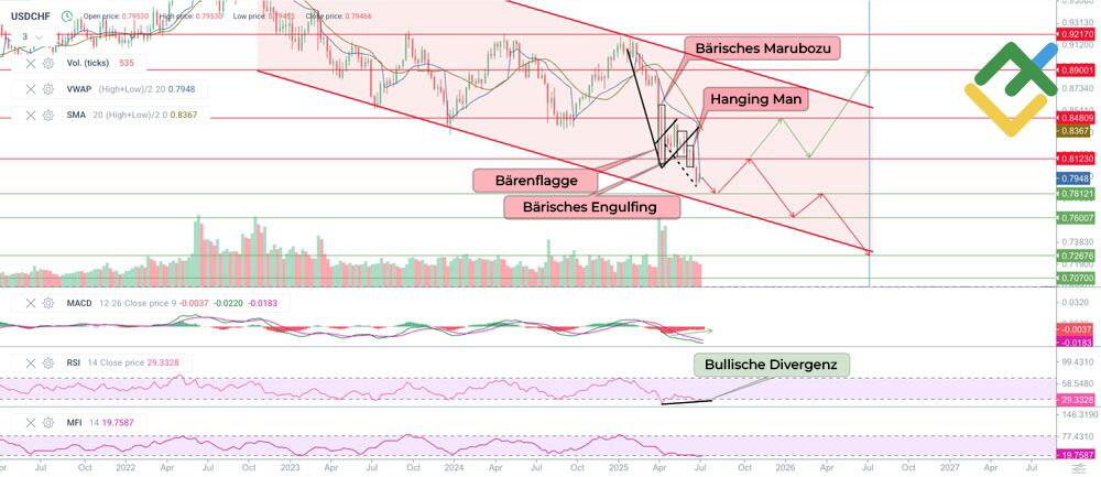 LiteForex: USDCHF-Kursprognose für 2025 auf Grundlage von technischer Analyse