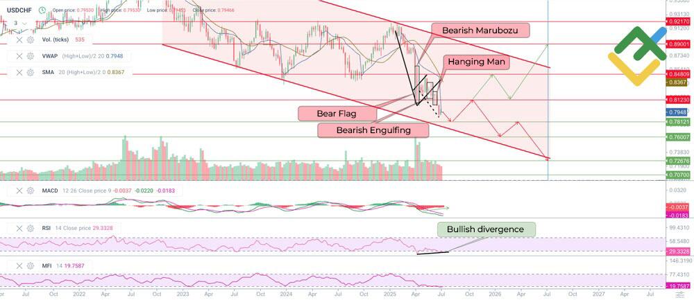 LiteFinance: USDCHF Price Forecast for 2025 Based on Technical Analysis
