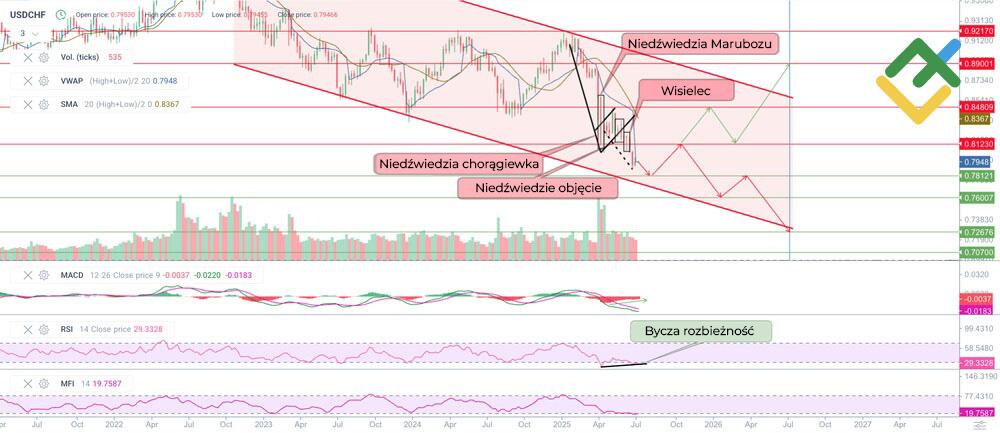 LiteForex: Prognozy cenowe dla USDCHF na rok 2025 w oparciu o analizę techniczną