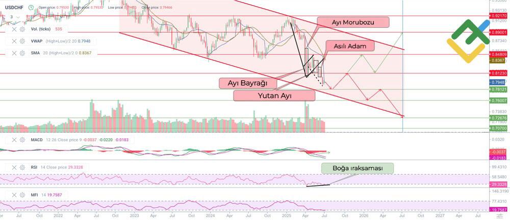 LiteFinance: Teknik Analize Dayalı 2025 Yılı USDCHF Fiyat Tahmini