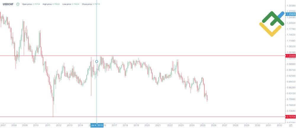 LiteForex: Historia ceny USDCHF