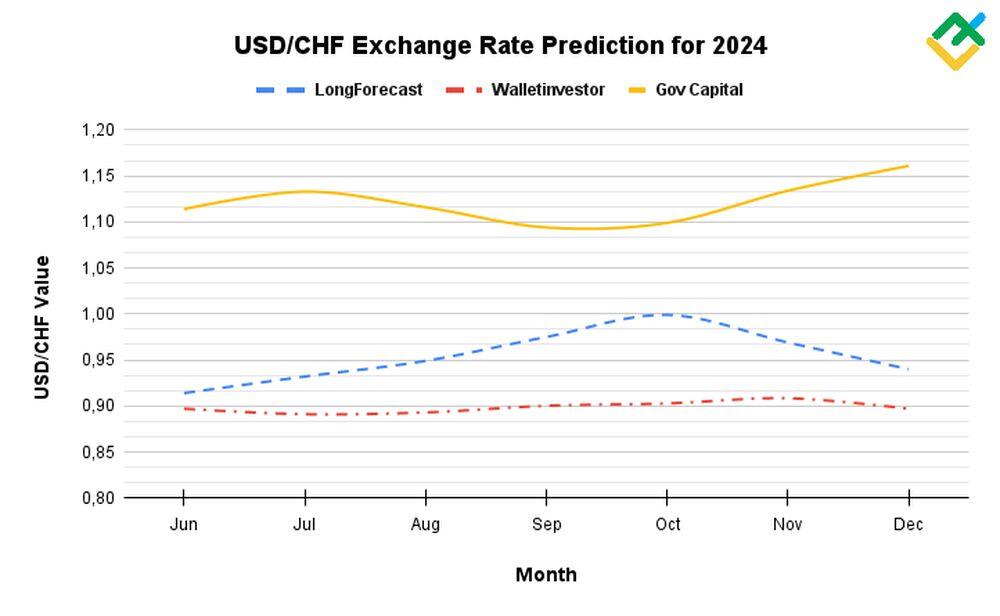 USDCHF Forecast Price Predictions For 2025 2026 2030 And Beyond usdchf-forecast-price-predictions-for-2025-2026-2030-and-beyond