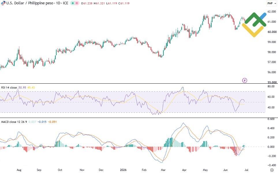 LiteFinance: Технический анализ и прогноз цены USDPHP на 2026 год
