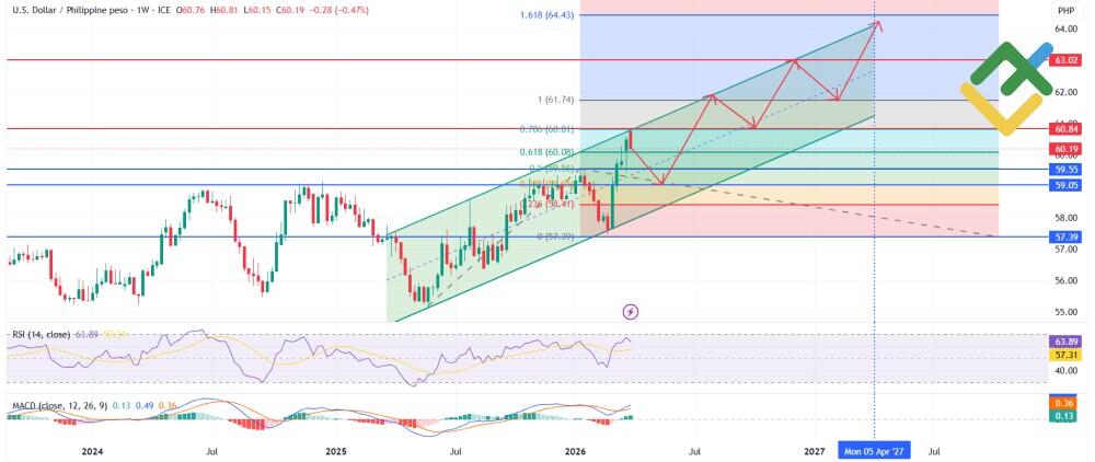 LiteFinance: USDPHP Price Forecast for 2026 Based on Technical Analysis