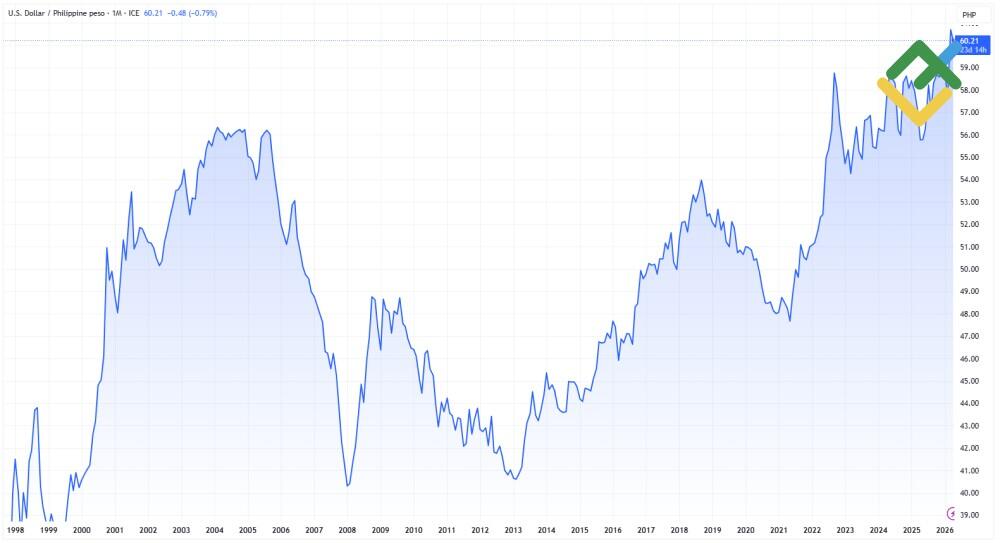 LiteFinance: USDPHP Price History