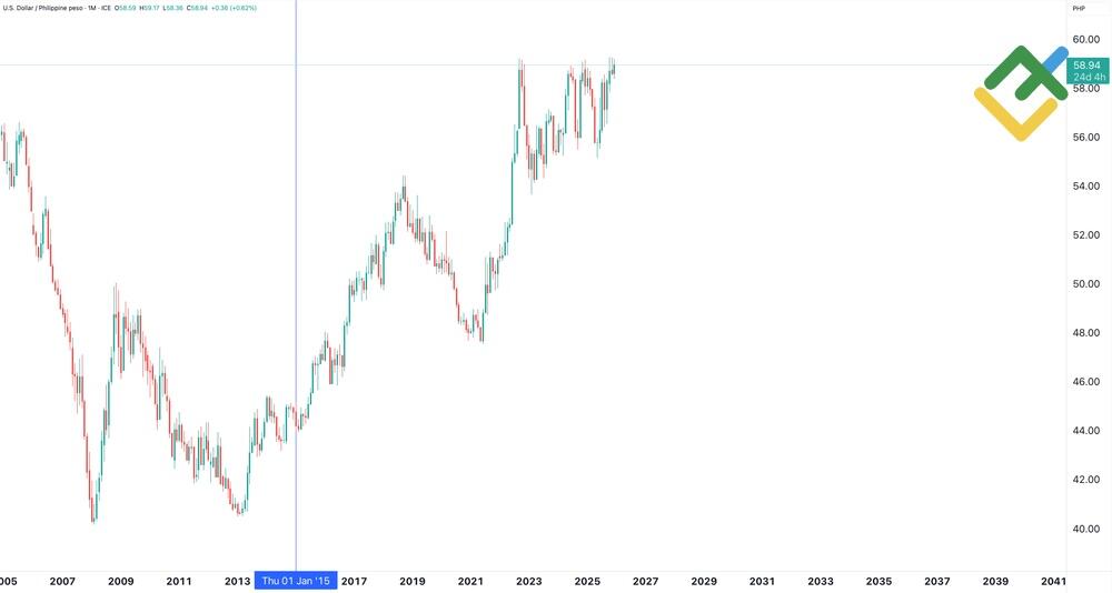 USD To PHP Forecast For 2025 2026 2030 2040 And Beyond LiteFinance usd-to-php-forecast-for-2025-2026-2030-2040-and-beyond-litefinance