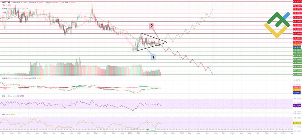 LiteFinance: USDZAR Price Forecast for 2026 Based on Technical Analysis