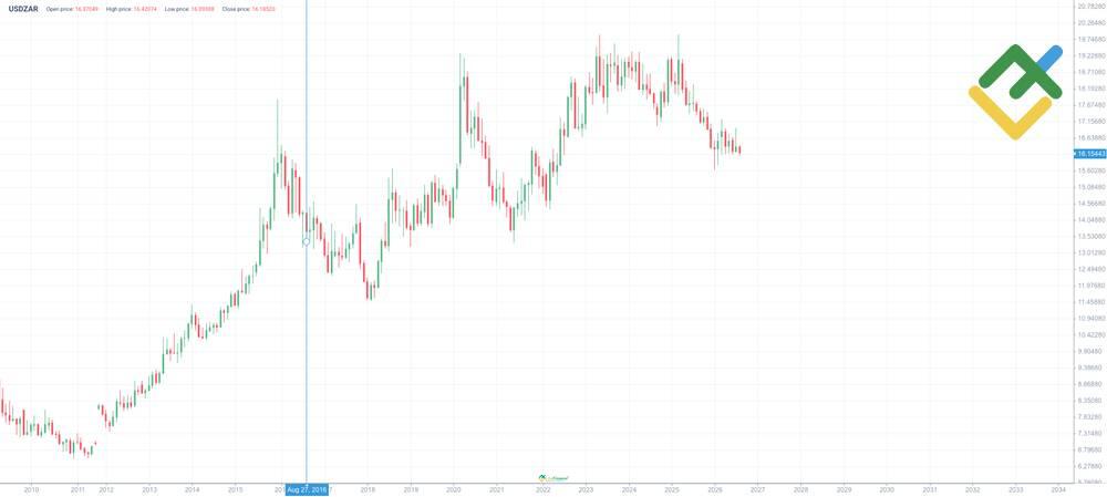 LiteFinance: USDZAR Price History