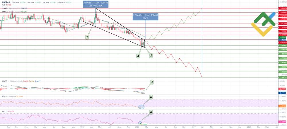 LiteFinance: USDZAR Price Forecast for 2026 Based on Technical Analysis