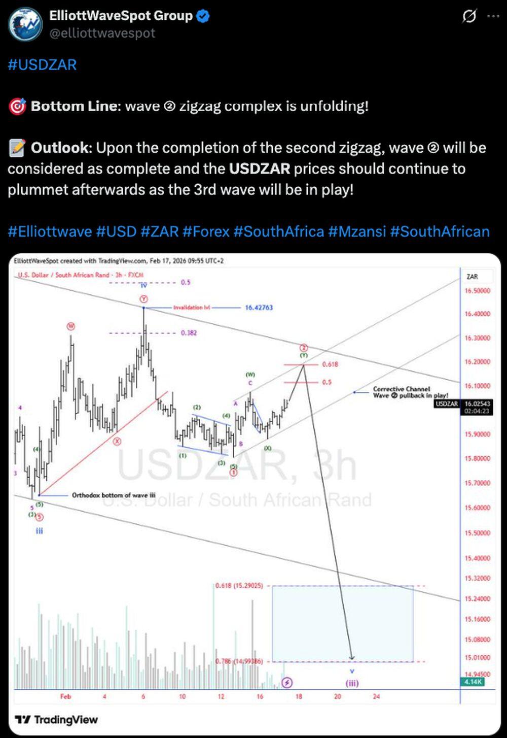LiteFinance: Market Sentiment of USDZAR on Social Media