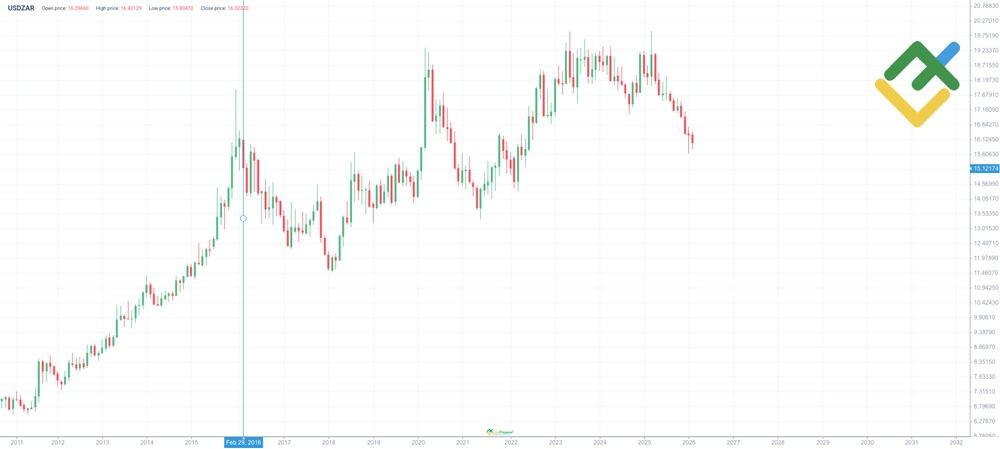 LiteFinance: USDZAR Price History