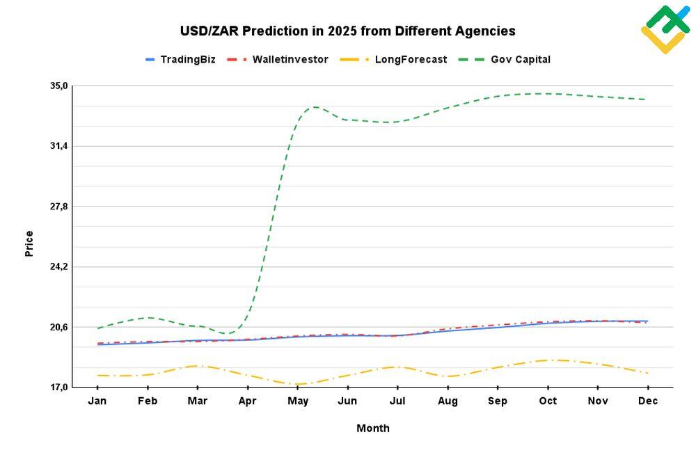 (USDZAR) Dollar to Rand Forecast for 2025, 2026, 2027–2030, 2040 and