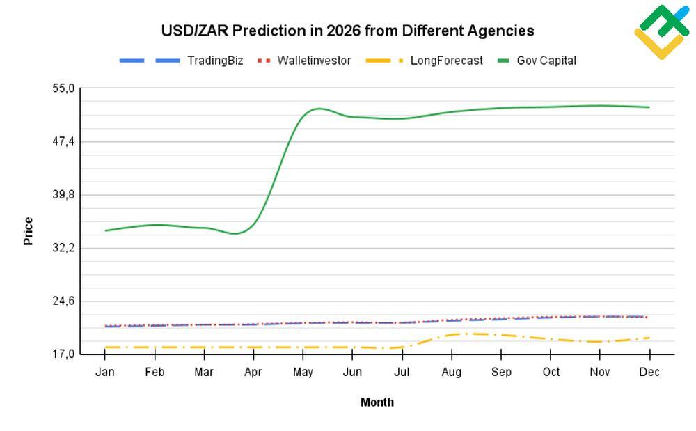 (USDZAR) Dollar to Rand Forecast for 2025, 2026, 2027–2030, 2040 and ...