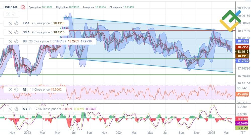 LiteFinance: Perkiraan Harga USDZAR untuk tahun 2025 Berdasarkan Analisis Teknis
