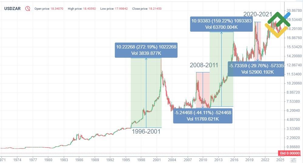 LiteForex: Historia ceny USDZAR