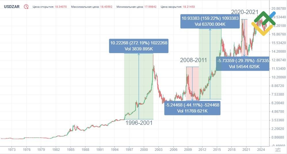 LiteFinance: Historial de precios de USDZAR
