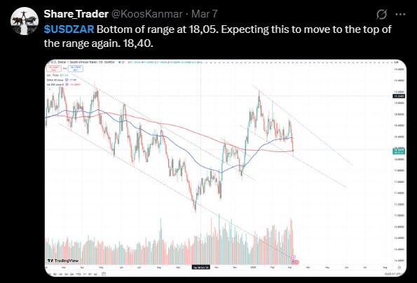 LiteForex: Nastroje rynkowe na temat USDZAR w mediach społecznościowych