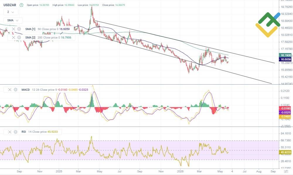 LiteFinance: USDZAR Price Forecast for 2026 Based on Technical Analysis