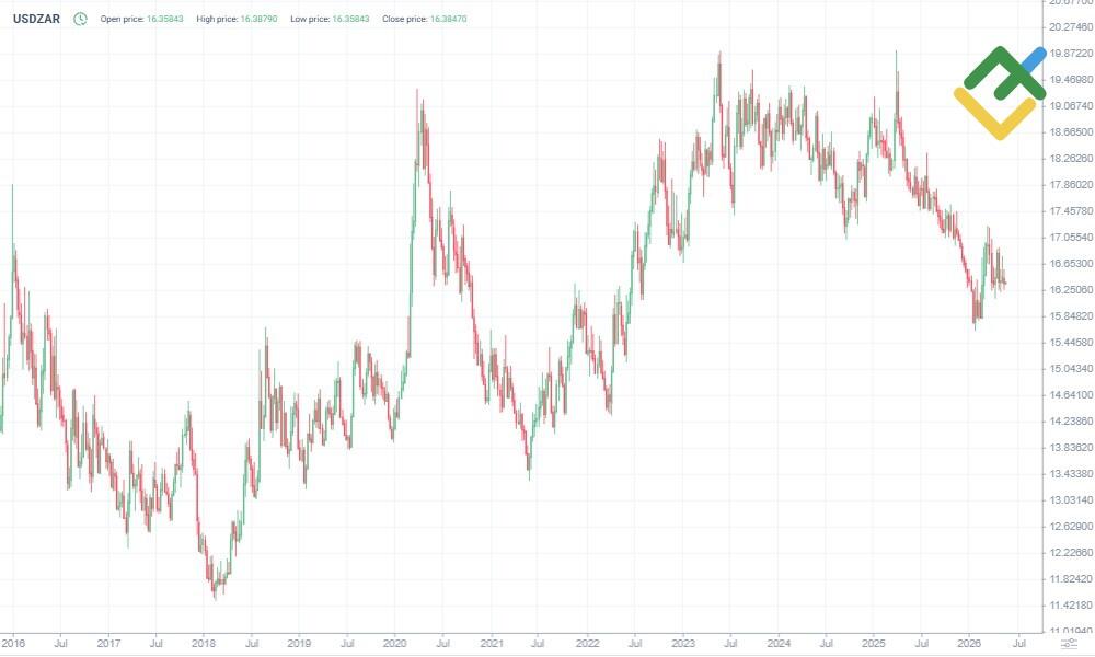 LiteFinance: USDZAR Price History