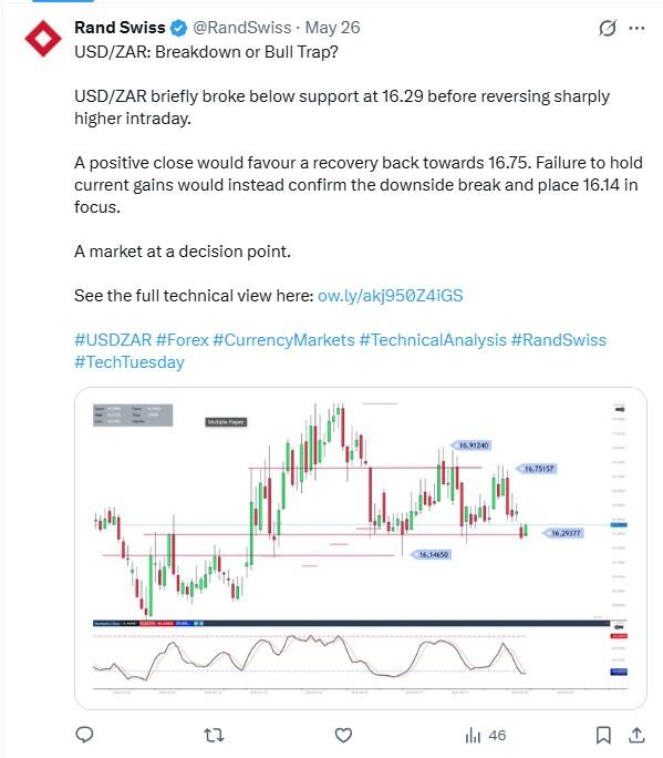 LiteFinance: Market Sentiment of USDZAR on Social Media