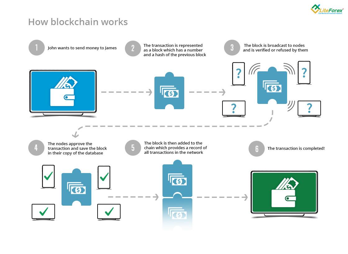 LiteForex: Jak działa blockchain?
