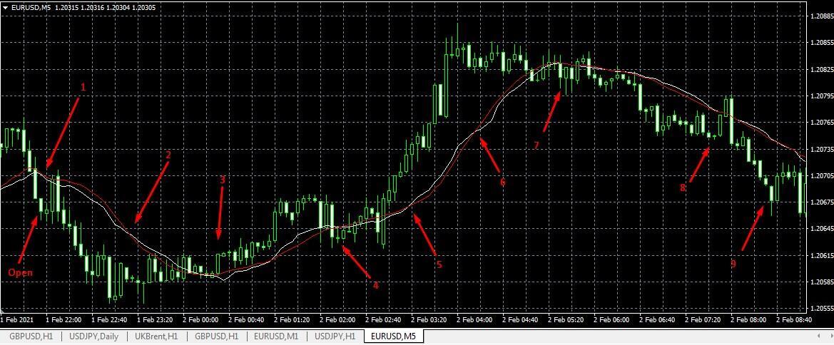 LiteFinance: VWAP Pullback pour l'intervalle M5