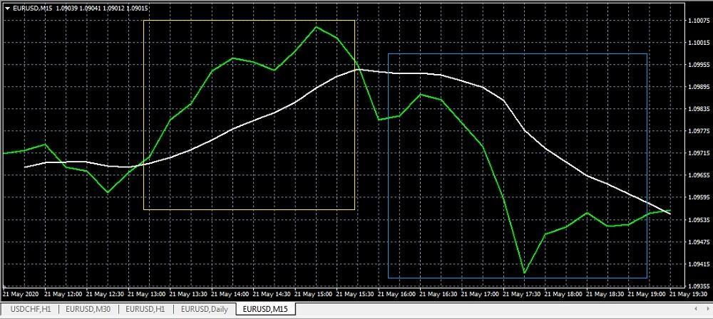 LiteFinance: Signaux d'indicateur VWAP