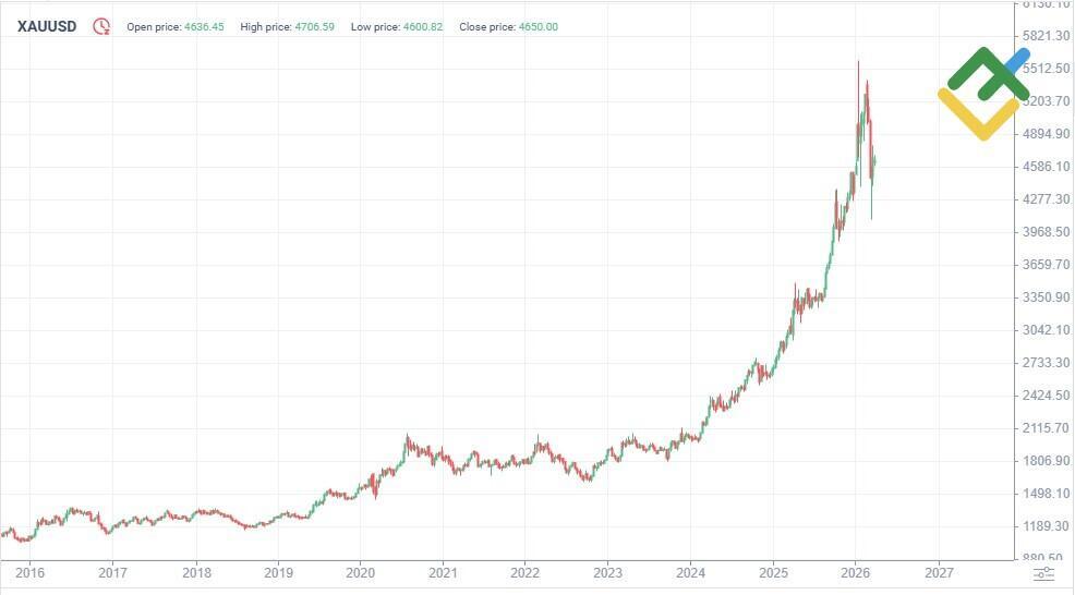 LiteFinance: Historique des cotations de l’or (XAUUSD)