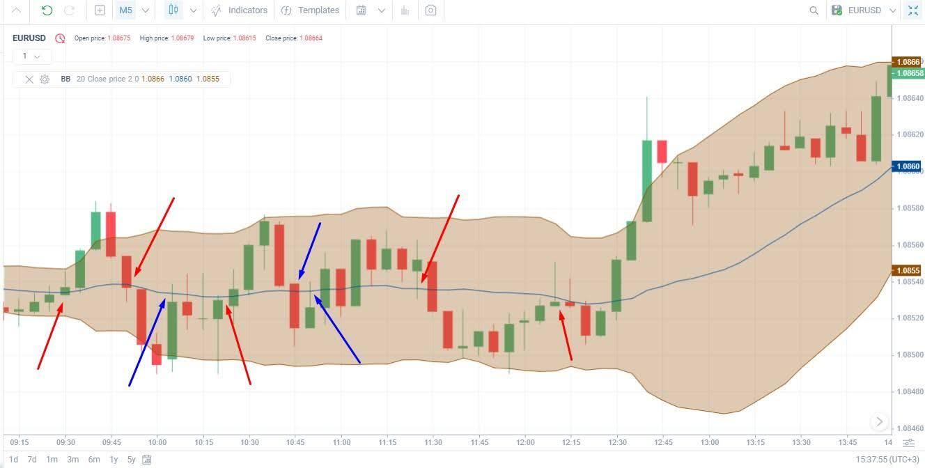 LiteFinance: Bandes de Bollinger