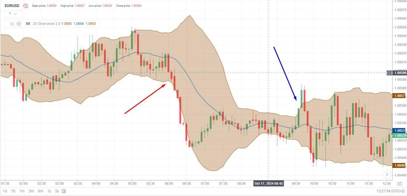 LiteFinance: Bandes de Bollinger